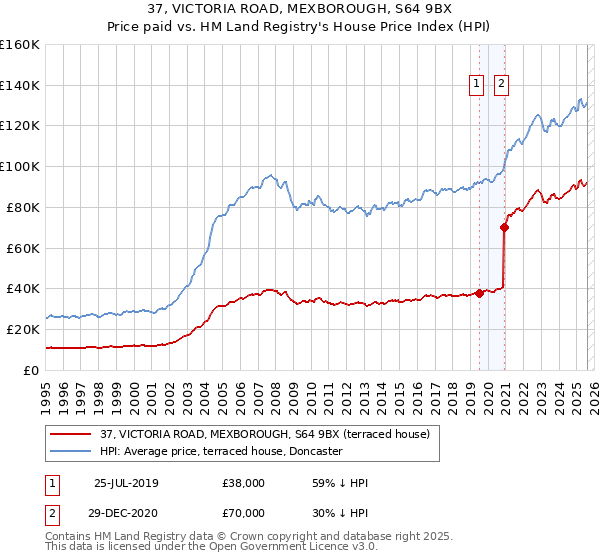 37, VICTORIA ROAD, MEXBOROUGH, S64 9BX: Price paid vs HM Land Registry's House Price Index