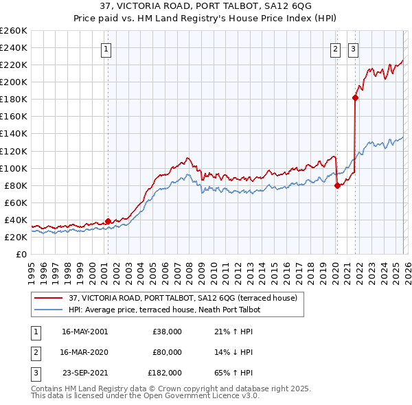 37, VICTORIA ROAD, PORT TALBOT, SA12 6QG: Price paid vs HM Land Registry's House Price Index