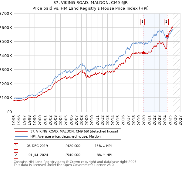 37, VIKING ROAD, MALDON, CM9 6JR: Price paid vs HM Land Registry's House Price Index