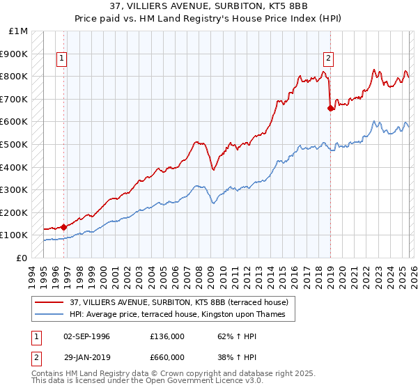 37, VILLIERS AVENUE, SURBITON, KT5 8BB: Price paid vs HM Land Registry's House Price Index