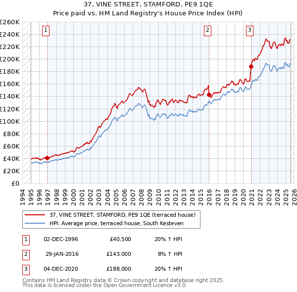37, VINE STREET, STAMFORD, PE9 1QE: Price paid vs HM Land Registry's House Price Index