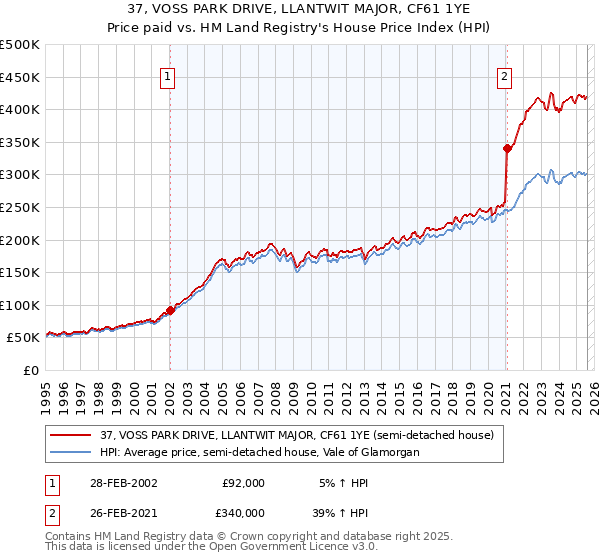 37, VOSS PARK DRIVE, LLANTWIT MAJOR, CF61 1YE: Price paid vs HM Land Registry's House Price Index