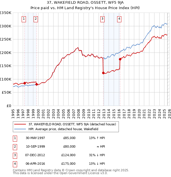 37, WAKEFIELD ROAD, OSSETT, WF5 9JA: Price paid vs HM Land Registry's House Price Index