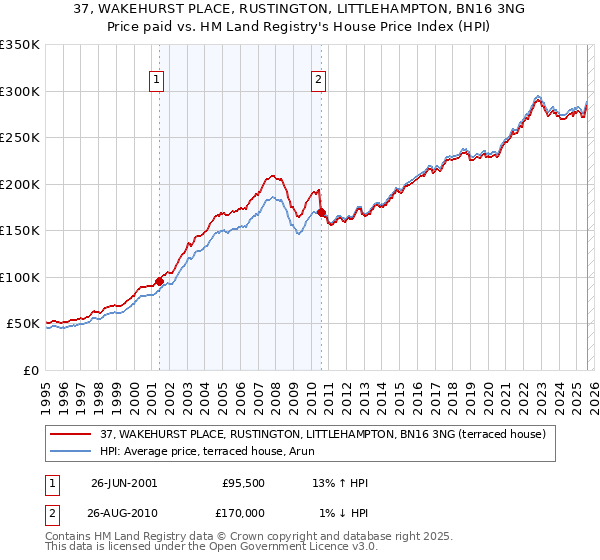 37, WAKEHURST PLACE, RUSTINGTON, LITTLEHAMPTON, BN16 3NG: Price paid vs HM Land Registry's House Price Index