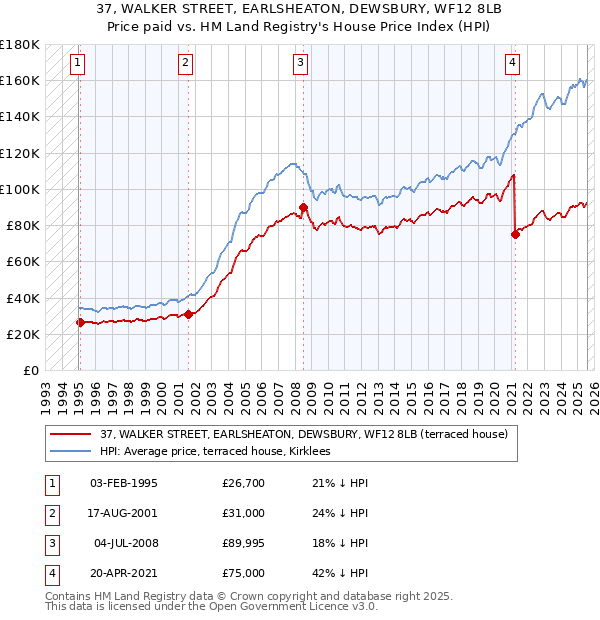 37, WALKER STREET, EARLSHEATON, DEWSBURY, WF12 8LB: Price paid vs HM Land Registry's House Price Index