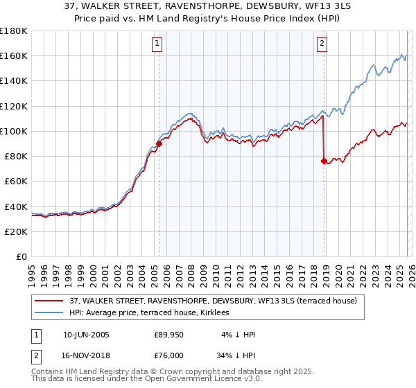 37, WALKER STREET, RAVENSTHORPE, DEWSBURY, WF13 3LS: Price paid vs HM Land Registry's House Price Index
