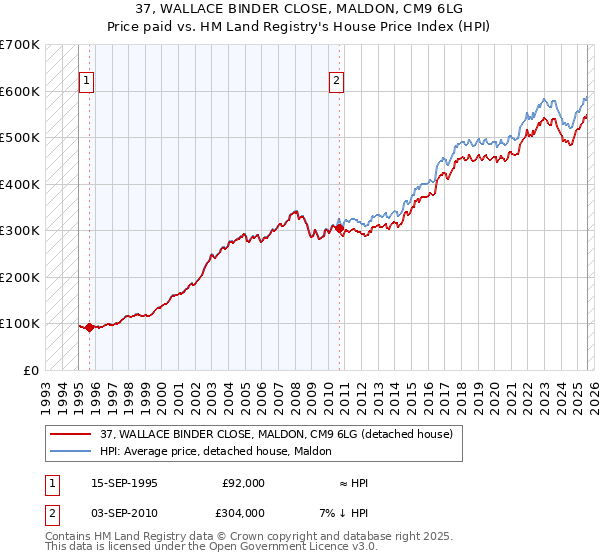 37, WALLACE BINDER CLOSE, MALDON, CM9 6LG: Price paid vs HM Land Registry's House Price Index