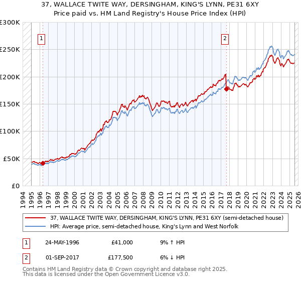 37, WALLACE TWITE WAY, DERSINGHAM, KING'S LYNN, PE31 6XY: Price paid vs HM Land Registry's House Price Index