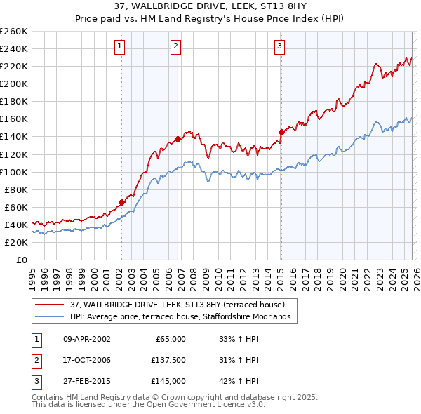 37, WALLBRIDGE DRIVE, LEEK, ST13 8HY: Price paid vs HM Land Registry's House Price Index
