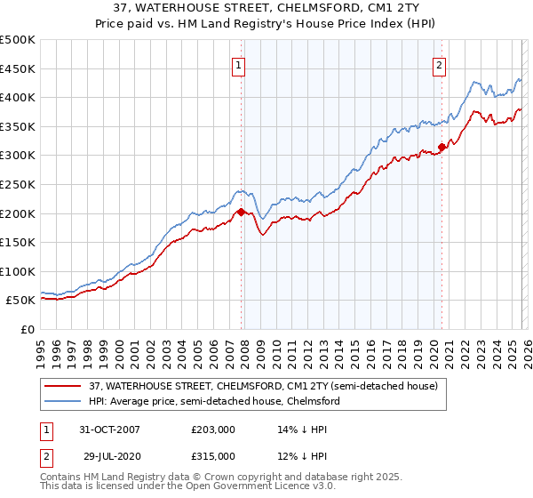 37, WATERHOUSE STREET, CHELMSFORD, CM1 2TY: Price paid vs HM Land Registry's House Price Index