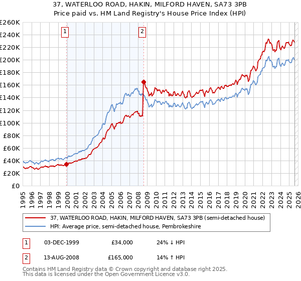 37, WATERLOO ROAD, HAKIN, MILFORD HAVEN, SA73 3PB: Price paid vs HM Land Registry's House Price Index