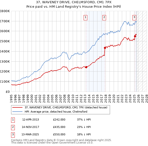 37, WAVENEY DRIVE, CHELMSFORD, CM1 7PX: Price paid vs HM Land Registry's House Price Index