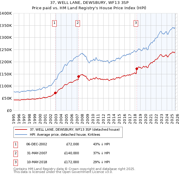 37, WELL LANE, DEWSBURY, WF13 3SP: Price paid vs HM Land Registry's House Price Index