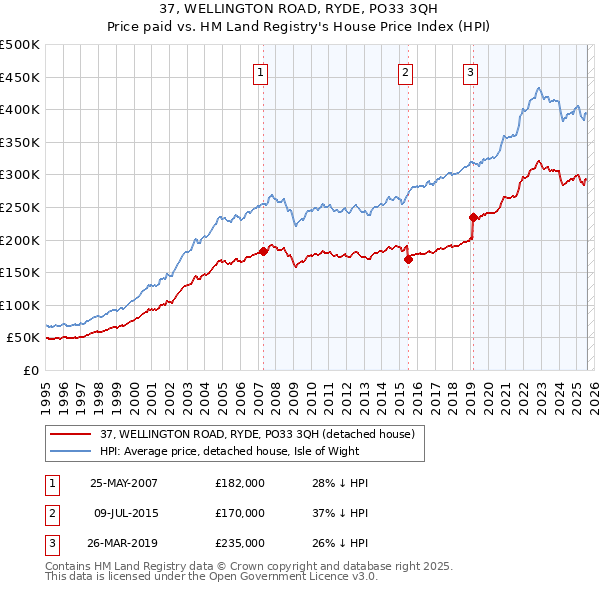 37, WELLINGTON ROAD, RYDE, PO33 3QH: Price paid vs HM Land Registry's House Price Index