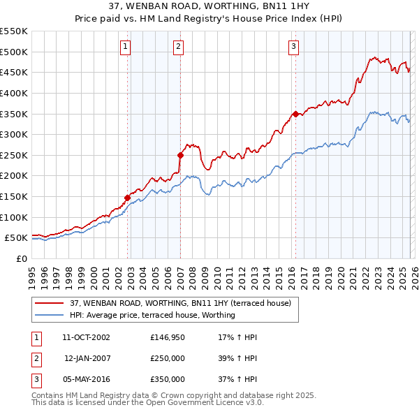 37, WENBAN ROAD, WORTHING, BN11 1HY: Price paid vs HM Land Registry's House Price Index