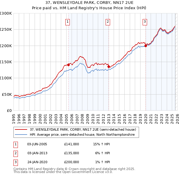 37, WENSLEYDALE PARK, CORBY, NN17 2UE: Price paid vs HM Land Registry's House Price Index