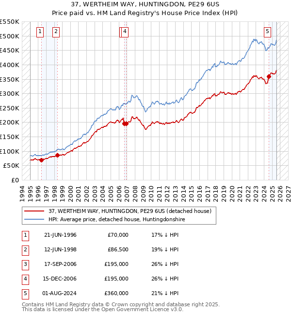 37, WERTHEIM WAY, HUNTINGDON, PE29 6US: Price paid vs HM Land Registry's House Price Index