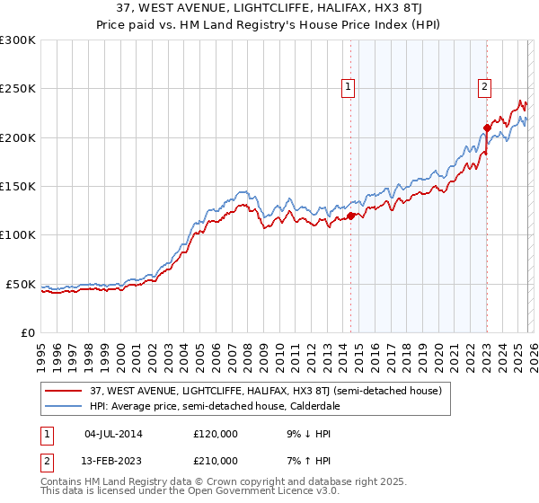 37, WEST AVENUE, LIGHTCLIFFE, HALIFAX, HX3 8TJ: Price paid vs HM Land Registry's House Price Index