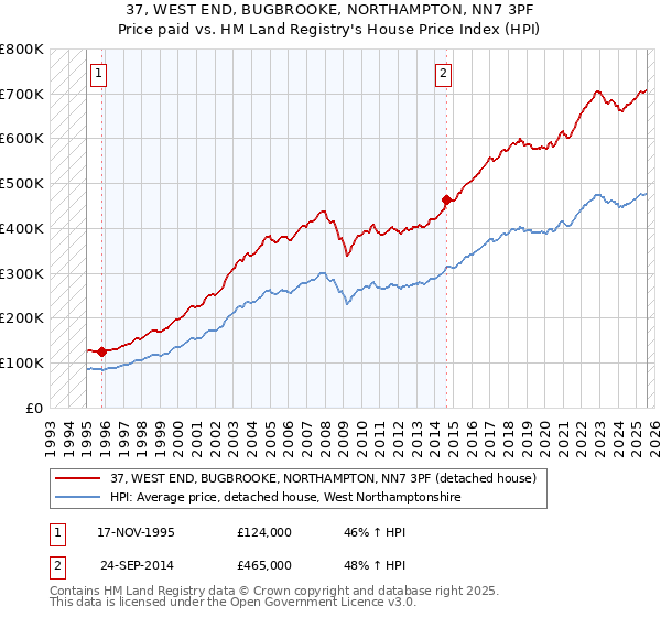 37, WEST END, BUGBROOKE, NORTHAMPTON, NN7 3PF: Price paid vs HM Land Registry's House Price Index