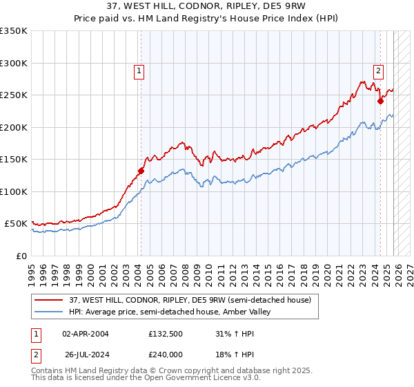 37, WEST HILL, CODNOR, RIPLEY, DE5 9RW: Price paid vs HM Land Registry's House Price Index