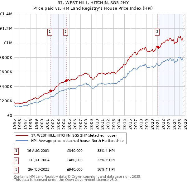 37, WEST HILL, HITCHIN, SG5 2HY: Price paid vs HM Land Registry's House Price Index