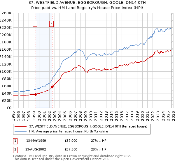 37, WESTFIELD AVENUE, EGGBOROUGH, GOOLE, DN14 0TH: Price paid vs HM Land Registry's House Price Index