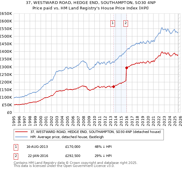 37, WESTWARD ROAD, HEDGE END, SOUTHAMPTON, SO30 4NP: Price paid vs HM Land Registry's House Price Index