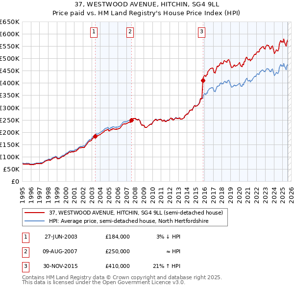 37, WESTWOOD AVENUE, HITCHIN, SG4 9LL: Price paid vs HM Land Registry's House Price Index