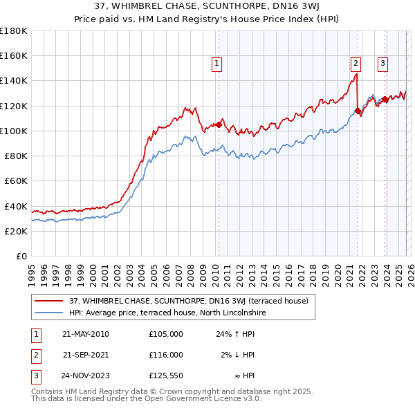 37, WHIMBREL CHASE, SCUNTHORPE, DN16 3WJ: Price paid vs HM Land Registry's House Price Index