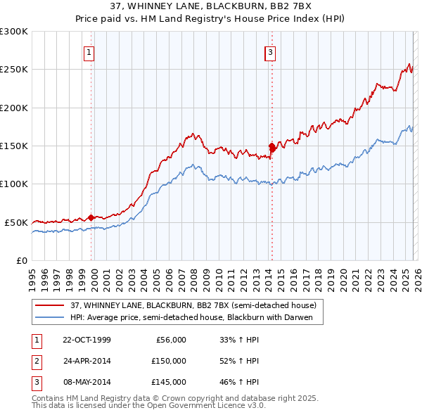 37, WHINNEY LANE, BLACKBURN, BB2 7BX: Price paid vs HM Land Registry's House Price Index
