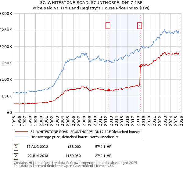 37, WHITESTONE ROAD, SCUNTHORPE, DN17 1RF: Price paid vs HM Land Registry's House Price Index