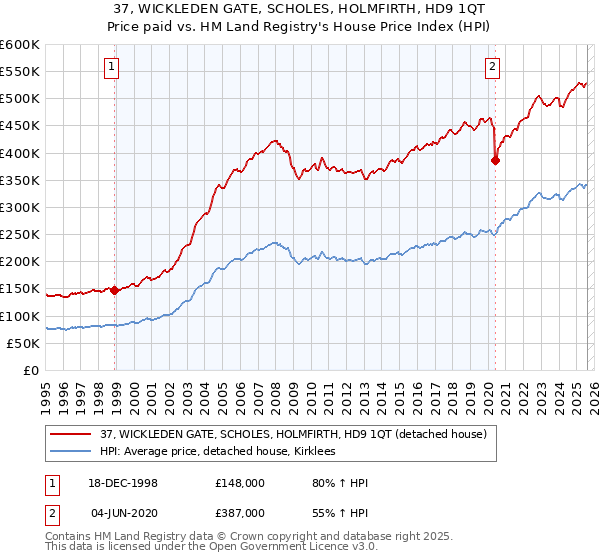 37, WICKLEDEN GATE, SCHOLES, HOLMFIRTH, HD9 1QT: Price paid vs HM Land Registry's House Price Index