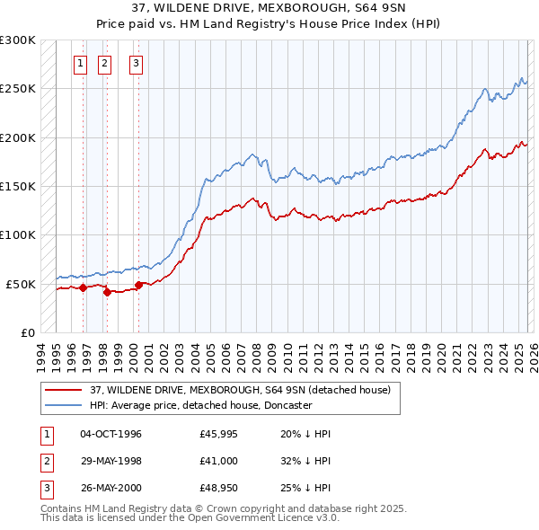 37, WILDENE DRIVE, MEXBOROUGH, S64 9SN: Price paid vs HM Land Registry's House Price Index