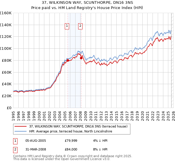 37, WILKINSON WAY, SCUNTHORPE, DN16 3NS: Price paid vs HM Land Registry's House Price Index