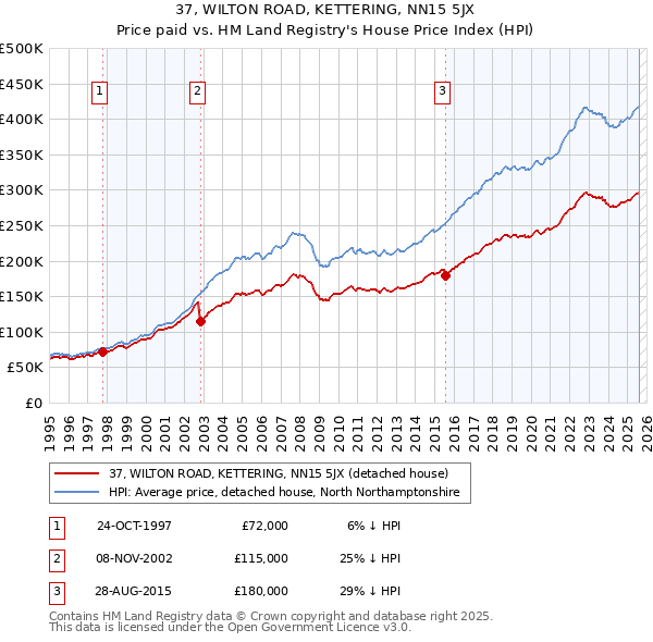 37, WILTON ROAD, KETTERING, NN15 5JX: Price paid vs HM Land Registry's House Price Index