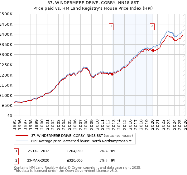 37, WINDERMERE DRIVE, CORBY, NN18 8ST: Price paid vs HM Land Registry's House Price Index