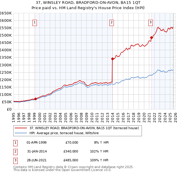 37, WINSLEY ROAD, BRADFORD-ON-AVON, BA15 1QT: Price paid vs HM Land Registry's House Price Index