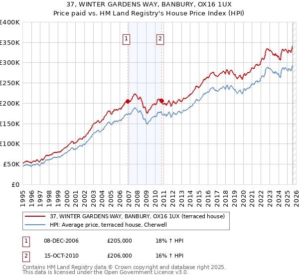 37, WINTER GARDENS WAY, BANBURY, OX16 1UX: Price paid vs HM Land Registry's House Price Index