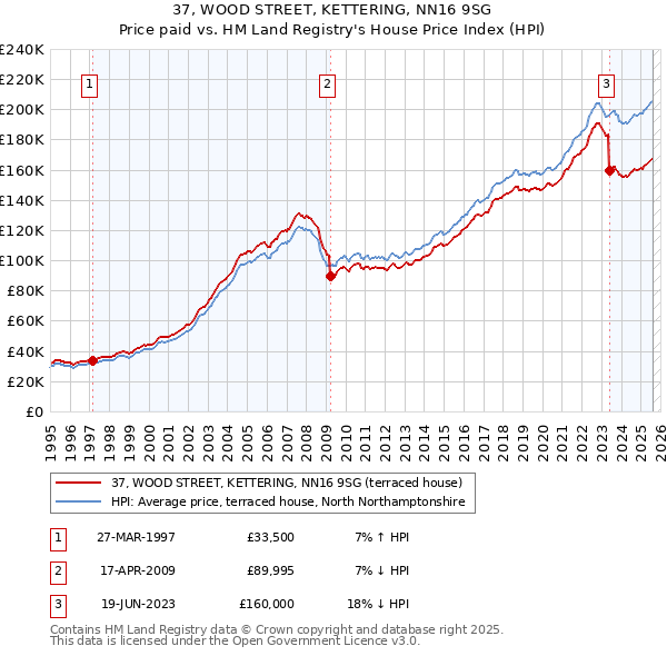 37, WOOD STREET, KETTERING, NN16 9SG: Price paid vs HM Land Registry's House Price Index