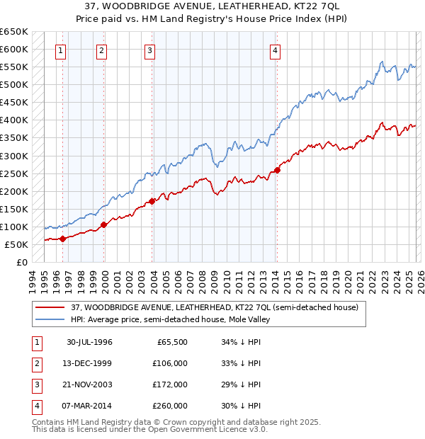 37, WOODBRIDGE AVENUE, LEATHERHEAD, KT22 7QL: Price paid vs HM Land Registry's House Price Index