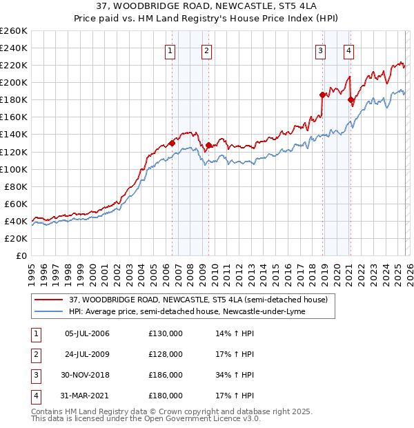 37, WOODBRIDGE ROAD, NEWCASTLE, ST5 4LA: Price paid vs HM Land Registry's House Price Index