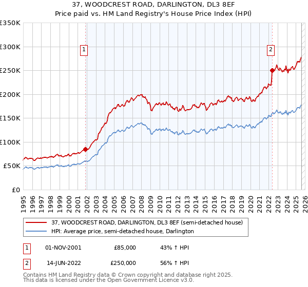 37, WOODCREST ROAD, DARLINGTON, DL3 8EF: Price paid vs HM Land Registry's House Price Index
