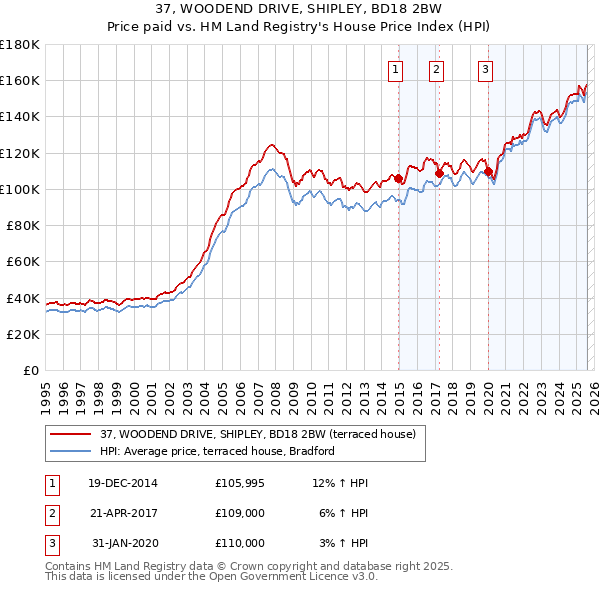 37, WOODEND DRIVE, SHIPLEY, BD18 2BW: Price paid vs HM Land Registry's House Price Index