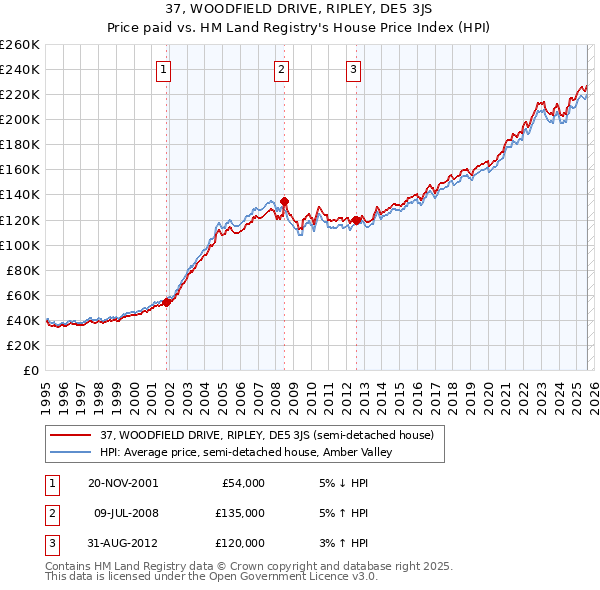 37, WOODFIELD DRIVE, RIPLEY, DE5 3JS: Price paid vs HM Land Registry's House Price Index