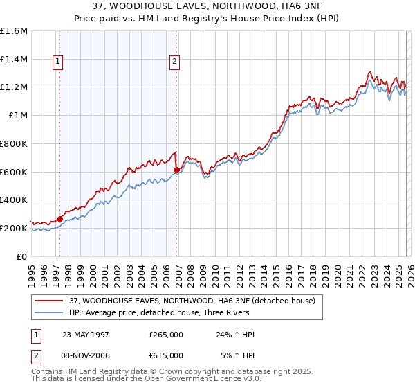 37, WOODHOUSE EAVES, NORTHWOOD, HA6 3NF: Price paid vs HM Land Registry's House Price Index