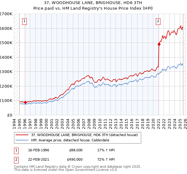 37, WOODHOUSE LANE, BRIGHOUSE, HD6 3TH: Price paid vs HM Land Registry's House Price Index