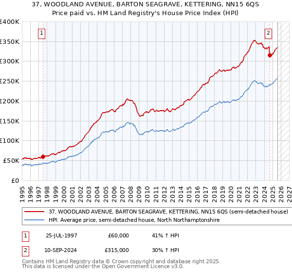 37, WOODLAND AVENUE, BARTON SEAGRAVE, KETTERING, NN15 6QS: Price paid vs HM Land Registry's House Price Index