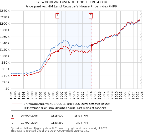 37, WOODLAND AVENUE, GOOLE, DN14 6QU: Price paid vs HM Land Registry's House Price Index