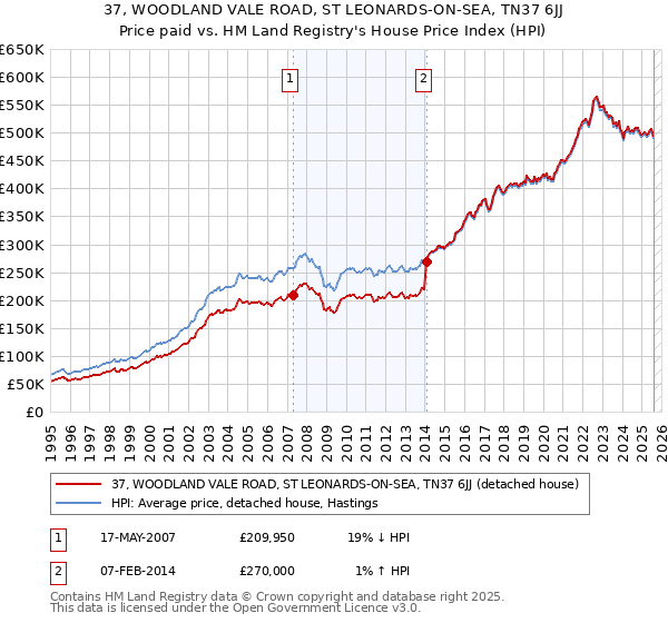 37, WOODLAND VALE ROAD, ST LEONARDS-ON-SEA, TN37 6JJ: Price paid vs HM Land Registry's House Price Index