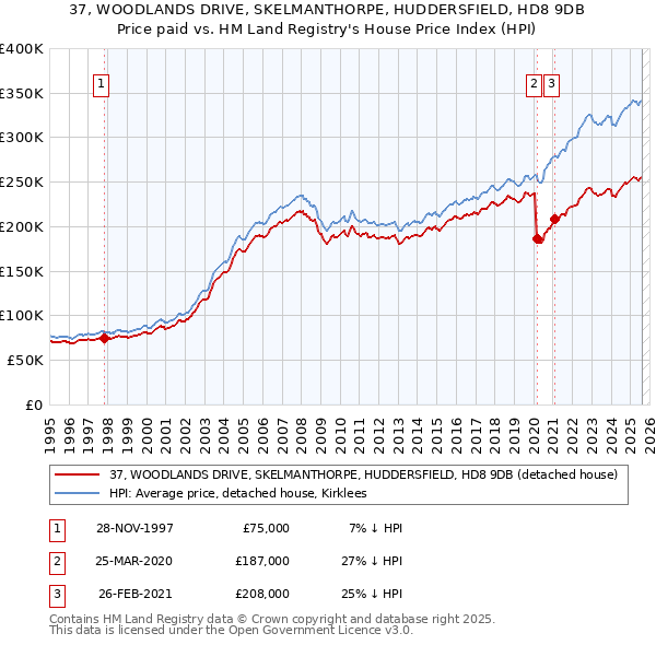 37, WOODLANDS DRIVE, SKELMANTHORPE, HUDDERSFIELD, HD8 9DB: Price paid vs HM Land Registry's House Price Index